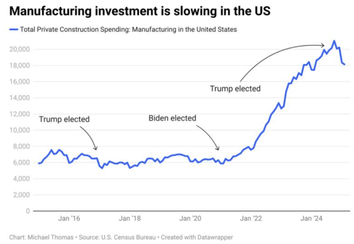 Business Investment Trend